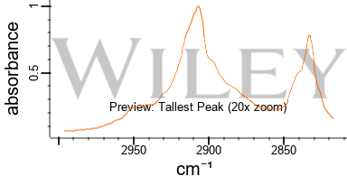 The FTIR spectrum of untreated wood and carnauba wax emulsion-treated